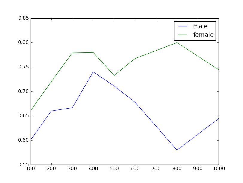 accuracy vs N training