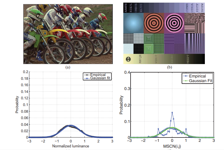 Gaussianity of Natural Images