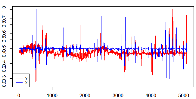 Using R, I plotted the values ​​of a video of 3 seconds, the following image shows the behavior / displacement of the pixels.